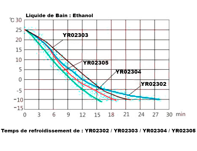Refroidisseur à Recirculation YR02302 // YR02305 – 2