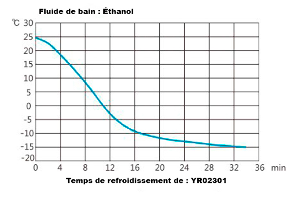 Refroidisseur à Recirculation YR02301 – 4